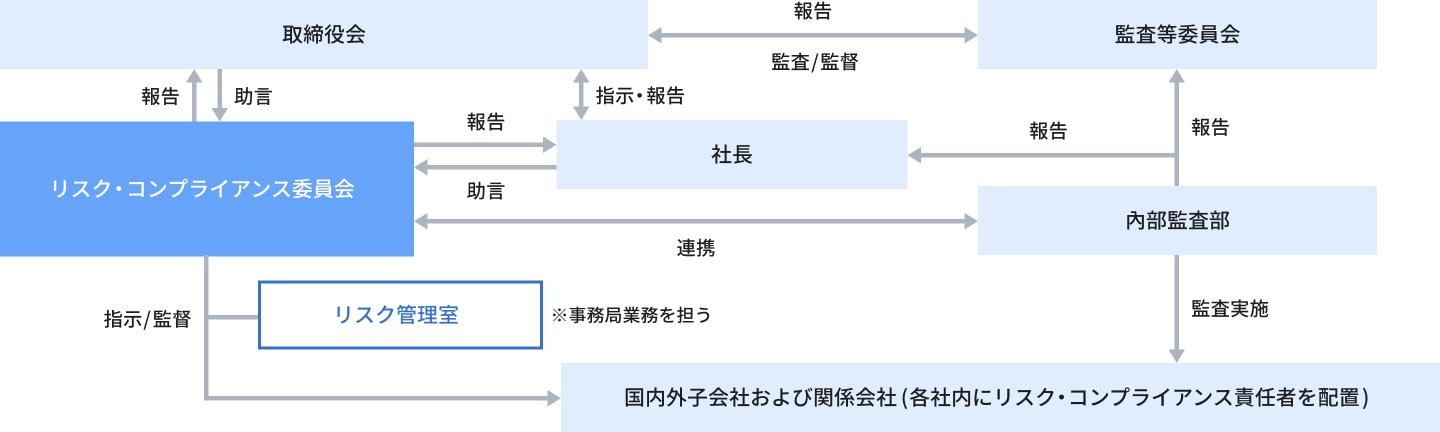 コーポレート・ガバナンス体制図